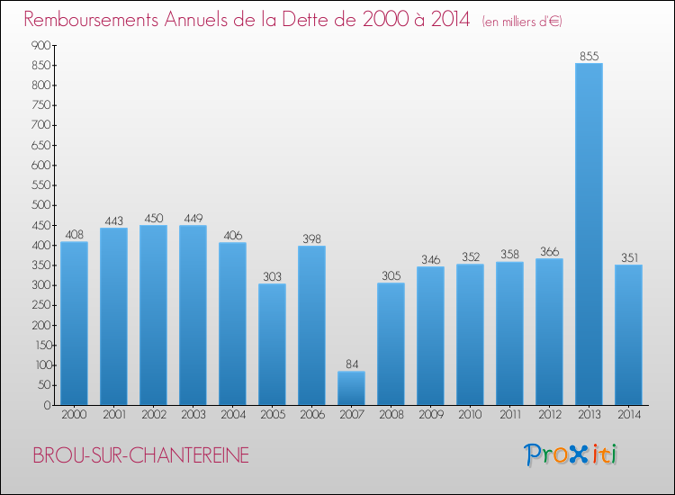 Evolution de l'annuité de la dette pour la commune de BROU-SUR-CHANTEREINE de 2000 à 2014 Annuités de la dette pour BROU-SUR-CHANTEREINE de 2000 à 2014