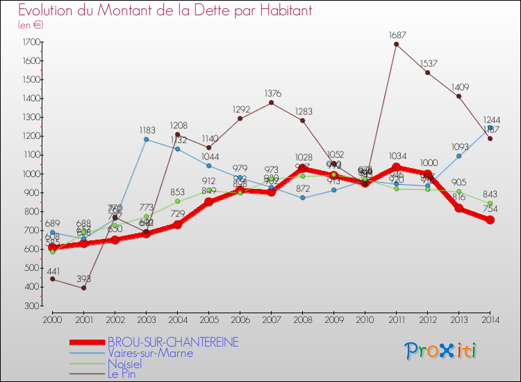 Evolution de la dette par habitant pour la commune de BROU-SUR-CHANTEREINE et les communes proches de 2000 à 2014 Comparaison de la dette par habitant pour BROU-SUR-CHANTEREINE et les communes voisines de 2000 à 2014