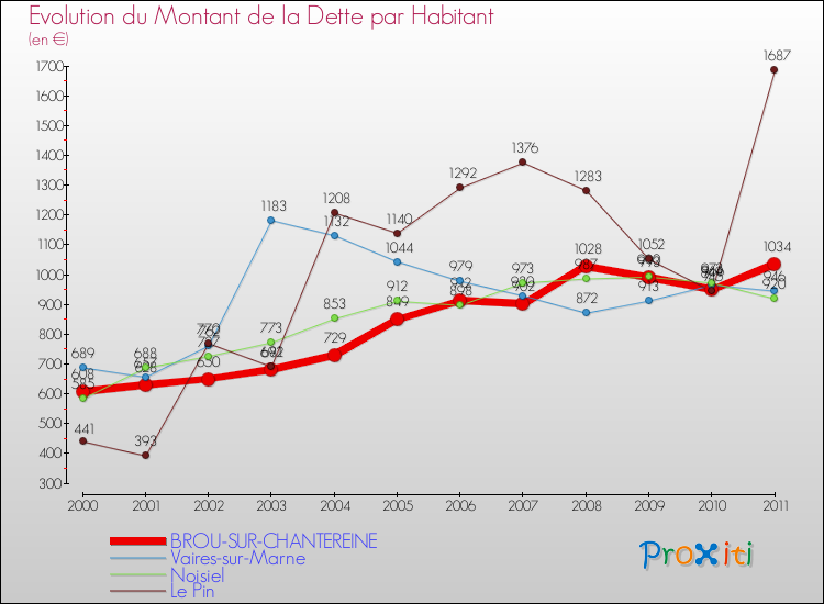 Evolution de la dette par habitant pour la commune de BROU-SUR-CHANTEREINE et les communes proches Comparaison de la dette par habitant pour BROU-SUR-CHANTEREINE et les communes voisines