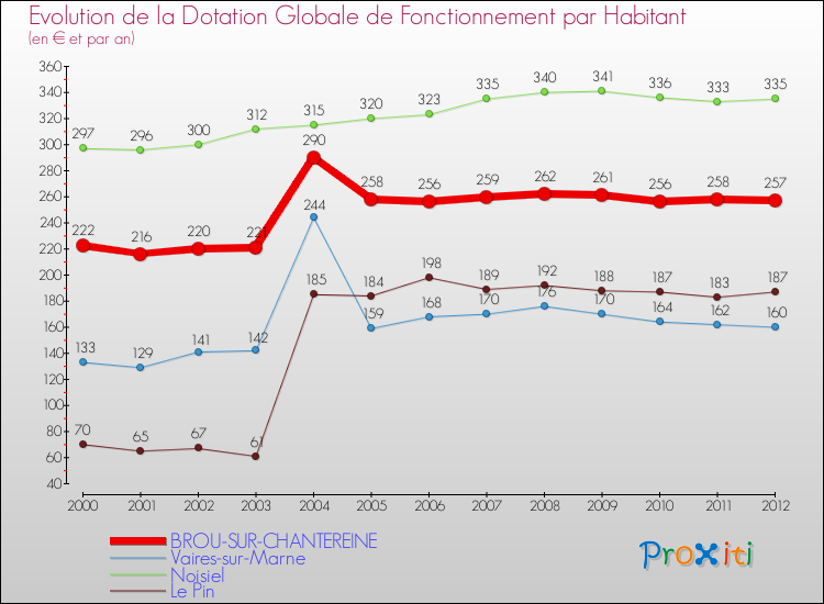 Evolution et montant de la dotation globale de fonctionnement par Habitant pour BROU-SUR-CHANTEREINE et les communes proches Comparaison des dotations globales de fonctionnement par habitant pour BROU-SUR-CHANTEREINE et les communes voisines