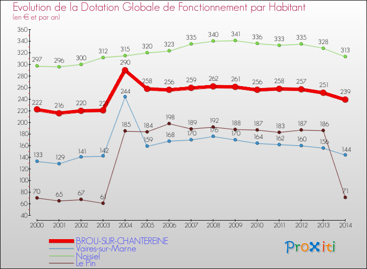 Evolution et montant de la dotation globale de fonctionnement par Habitant pour BROU-SUR-CHANTEREINE et les communes proches de 2000 à 2014. Comparaison des dotations globales de fonctionnement par habitant pour BROU-SUR-CHANTEREINE et les communes voisines de 2000 à 2014.