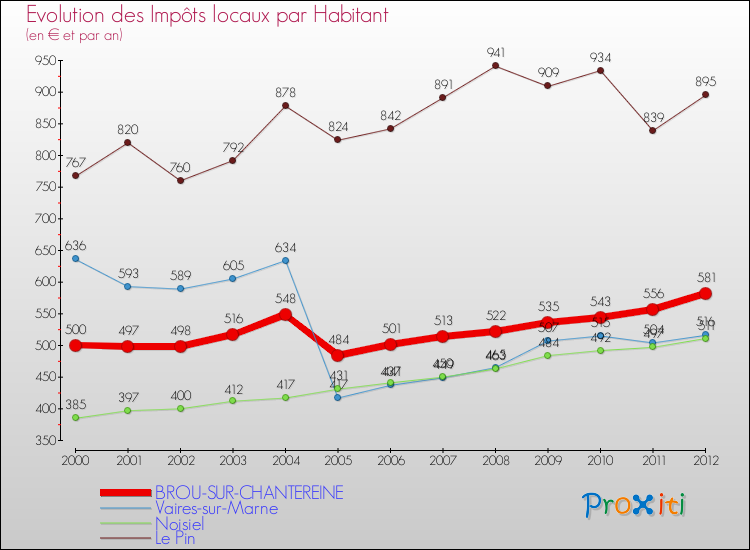Evolution et montant des impôts locaux par Habitant pour BROU-SUR-CHANTEREINE et les communes proches Comparaison des impôts locaux par habitant pour BROU-SUR-CHANTEREINE et les communes voisines
