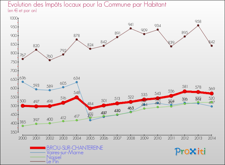 Evolution et montant des impôts locaux par Habitant pour BROU-SUR-CHANTEREINE et les communes proches de 2000 à 2014 Comparaison des impôts locaux par habitant pour BROU-SUR-CHANTEREINE et les communes voisines de 2000 à 2014