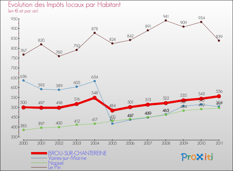 Evolution et montant des impôts locaux par Habitant pour BROU-SUR-CHANTEREINE et les communes proches Comparaison des impôts locaux par habitant pour BROU-SUR-CHANTEREINE et les communes voisines