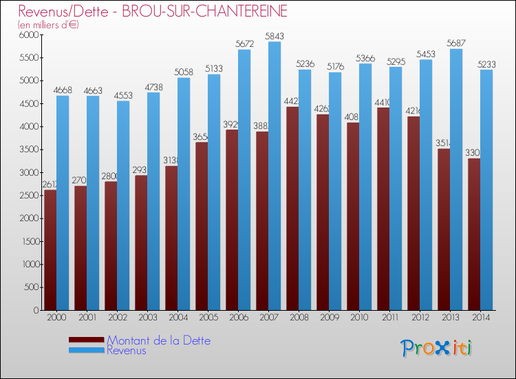 Evolution comparée de la dette et des revenus pour la commune de BROU-SUR-CHANTEREINE de 2000 à 2014 Comparaison de la dette et des revenus pour BROU-SUR-CHANTEREINE de 2000 à 2014