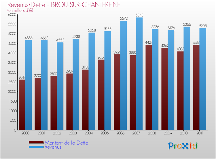 Evolution comparée de la dette et des revenus pour la commune de BROU-SUR-CHANTEREINE de 2000 à 2011 Comparaison de la dette et des revenus pour BROU-SUR-CHANTEREINE de 2000 à 2011