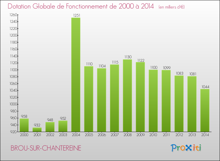 Evolution du montant de la Dotation Globale de Fonctionnement pour la commune de BROU-SUR-CHANTEREINE de 2000 à 2014 Evolution du montant de la Dotation Globale de Fonctionnement pour BROU-SUR-CHANTEREINE de 2000 à 2014