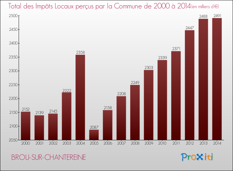 Evolution des Impôts Locaux pour la commune de BROU-SUR-CHANTEREINE de 2000 à 2014 Evolution des Impôts Locaux pour BROU-SUR-CHANTEREINE de 2000 à 2014