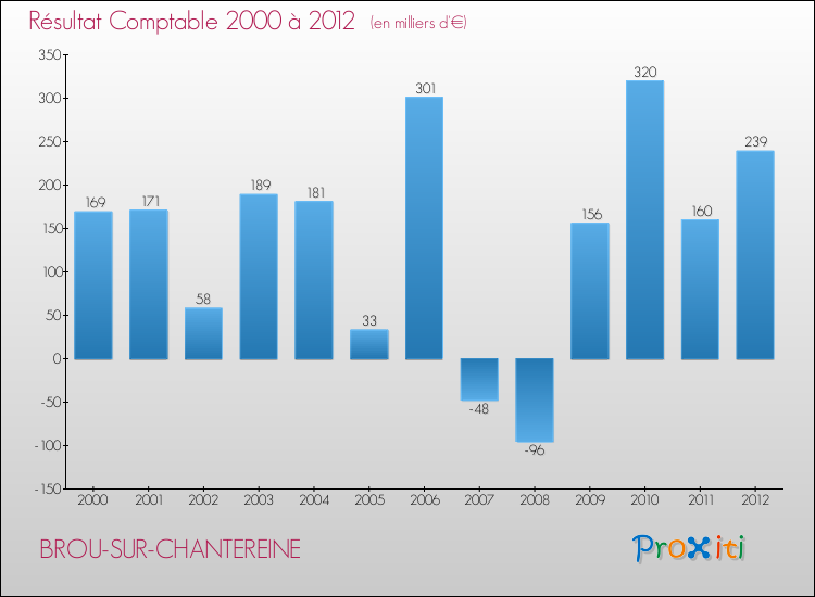 Evolution du résultat comptable pour la commune de BROU-SUR-CHANTEREINE de 2000 à 2012 Evolution du résultat comptable pour BROU-SUR-CHANTEREINE de 2000 à 2012