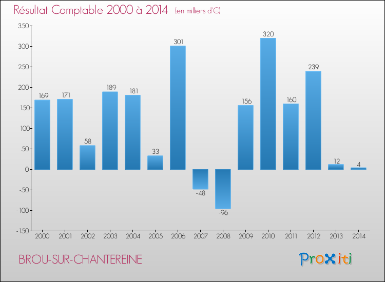 Evolution du résultat comptable pour la commune de BROU-SUR-CHANTEREINE de 2000 à 2014 Evolution du résultat comptable pour BROU-SUR-CHANTEREINE de 2000 à 2014