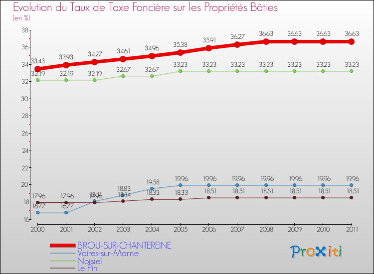 Evolution du taux de la taxe foncière sur le bati pour BROU-SUR-CHANTEREINE et les communes proches Comparaison des taux de taxe foncière sur le bati pour BROU-SUR-CHANTEREINE et les communes voisines