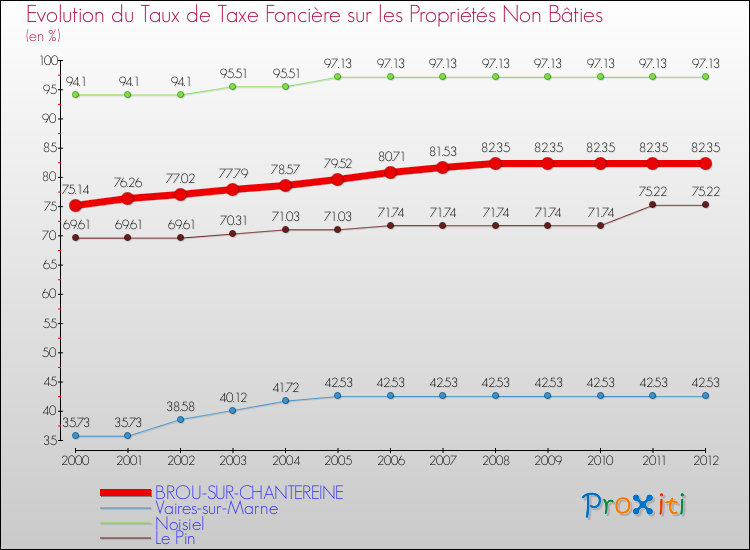 Evolution du taux de la taxe foncière sur les immeubles et terrains non batis pour BROU-SUR-CHANTEREINE et les communes proches de 2000 à 2012 Comparaison des taux de la taxe foncière sur les immeubles et terrains non batis pour BROU-SUR-CHANTEREINE et les communes voisines de 2000 à 2012