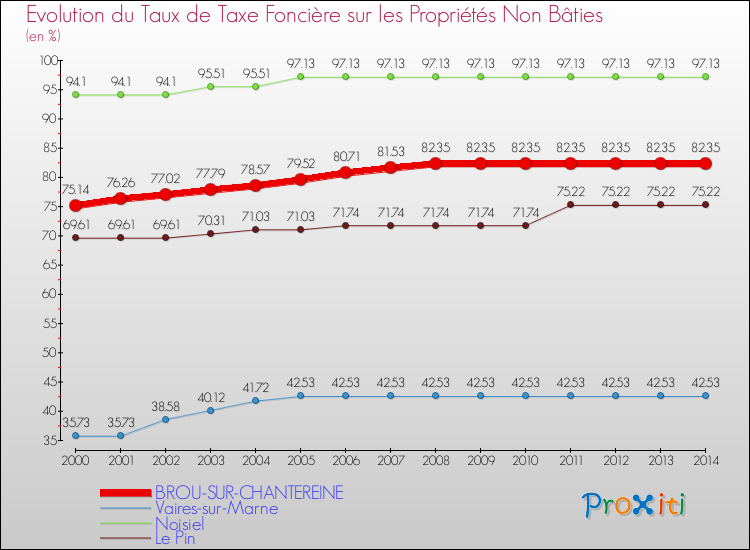 Evolution du taux de la taxe foncière sur les immeubles et terrains non batis pour BROU-SUR-CHANTEREINE et les communes proches de 2000 à 2014 Comparaison des taux de la taxe foncière sur les immeubles et terrains non batis pour BROU-SUR-CHANTEREINE et les communes voisines de 2000 à 2014