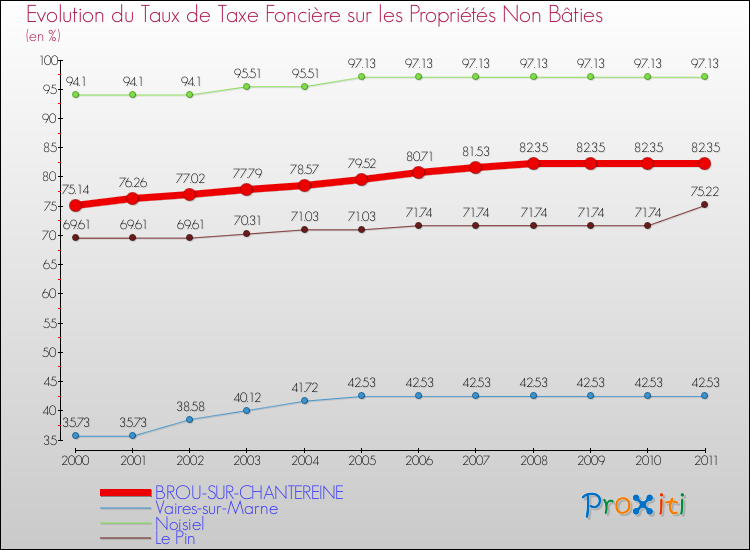 Evolution du taux de la taxe foncière sur les immeubles et terrains non batis pour BROU-SUR-CHANTEREINE et les communes proches Comparaison des taux de la taxe foncière sur les immeubles et terrains non batis pour BROU-SUR-CHANTEREINE et les communes voisines