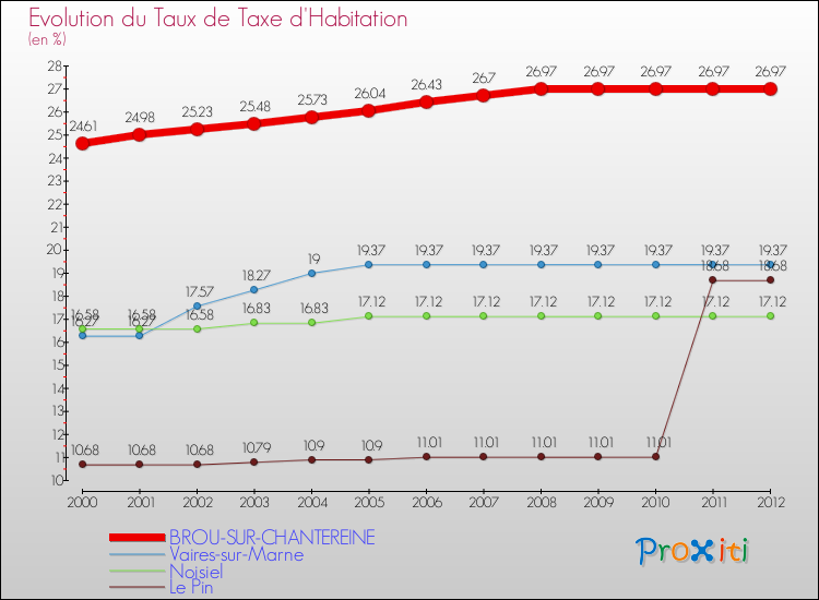 Evolution du taux de la taxe d'habitation pour BROU-SUR-CHANTEREINE et les communes proches Comparaison des taux de la taxe d'habitation pour BROU-SUR-CHANTEREINE et les communes voisines