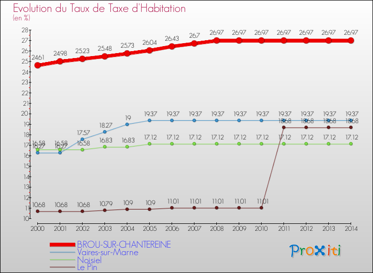 Evolution du taux de la taxe d'habitation pour BROU-SUR-CHANTEREINE et les communes proches de 2000 à 2014 Comparaison des taux de la taxe d'habitation pour BROU-SUR-CHANTEREINE et les communes voisines de 2000 à 2014