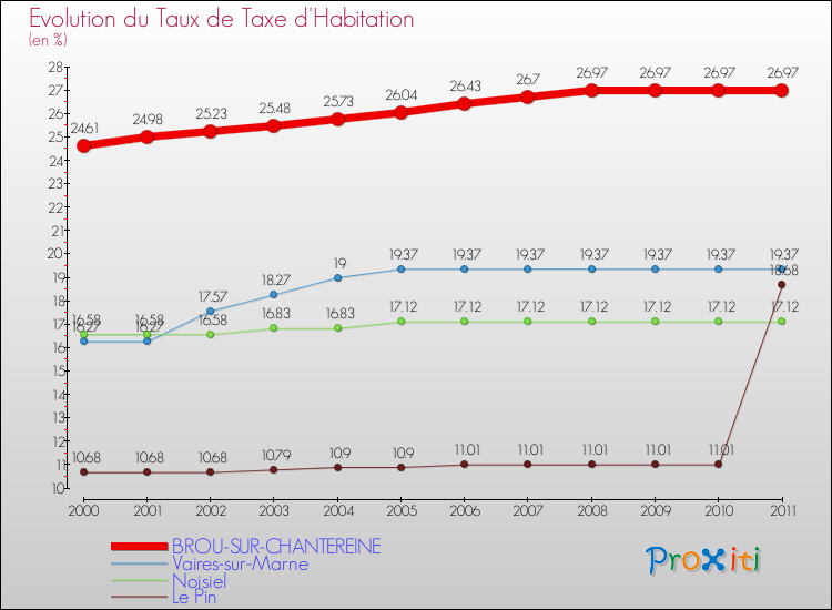 Evolution du taux de la taxe d'habitation pour BROU-SUR-CHANTEREINE et les communes proches Comparaison des taux de la taxe d'habitation pour BROU-SUR-CHANTEREINE et les communes voisines