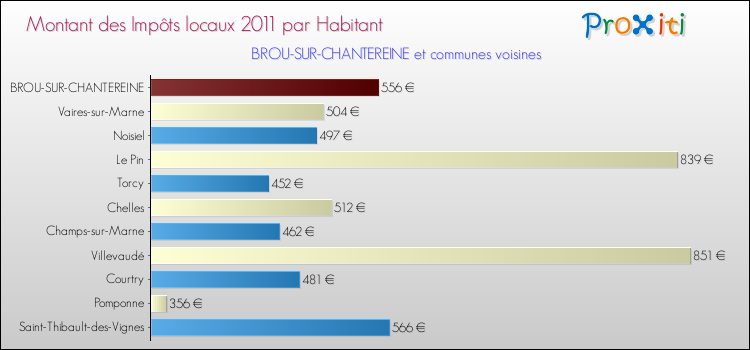 Montant des impôts locaux par Habitant pour BROU-SUR-CHANTEREINE et les communes proches Comparaison des impôts locaux par habitant pour BROU-SUR-CHANTEREINE et les communes voisines