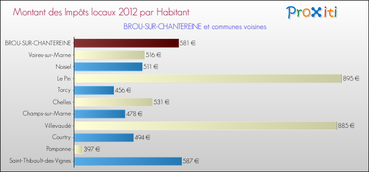 Montant des impôts locaux par Habitant pour BROU-SUR-CHANTEREINE et les communes proches Comparaison des impôts locaux par habitant pour BROU-SUR-CHANTEREINE et les communes voisines