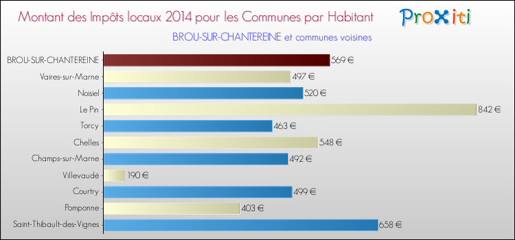 Montant des impôts locaux par Habitant pour BROU-SUR-CHANTEREINE et les communes proches en 2014 Comparaison des impôts locaux par habitant pour BROU-SUR-CHANTEREINE et les communes voisines en 2014