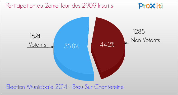 Participation au 2ème Tour des Elections Municipales 2014 de la commune de Brou-Sur-Chantereine Elections Municipales 2014 - Participation au 2ème Tour pour la commune de Brou-Sur-Chantereine