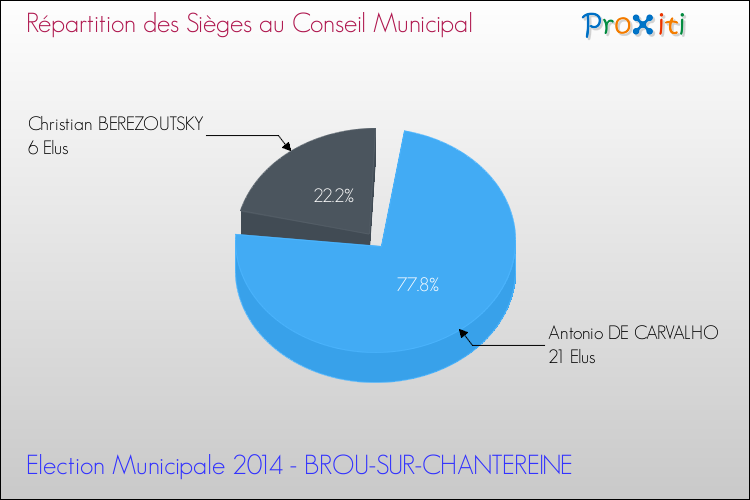 Répartition des élus au conseil municipal entre les listes au 2ème Tour des Elections Municipales 2014 de la commune de BROU-SUR-CHANTEREINE Elections Municipales 2014 - Répartition des élus au conseil municipal entre les listes au 2ème Tour pour la commune de BROU-SUR-CHANTEREINE