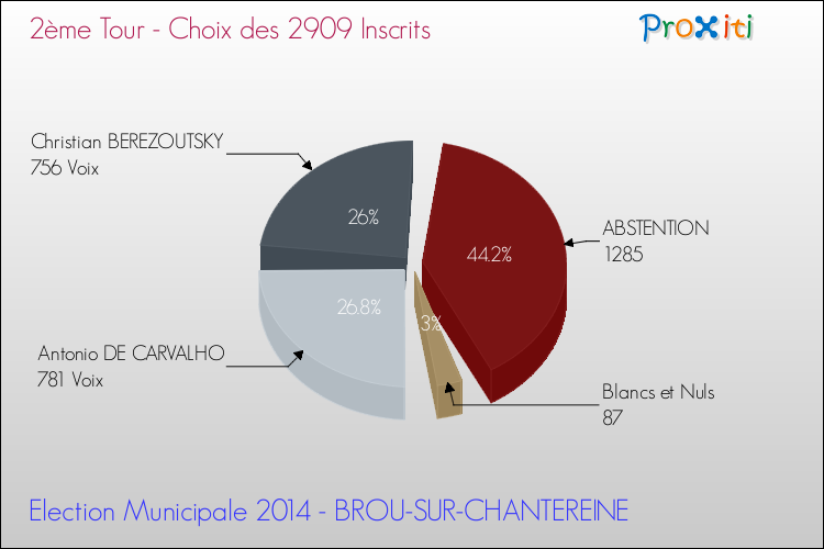 Résultats par rapport aux inscrits au 2ème Tour des Elections Municipales 2014 de la commune de BROU-SUR-CHANTEREINE Elections Municipales 2014 - Résultats par rapport aux inscrits au 2ème Tour pour la commune de BROU-SUR-CHANTEREINE