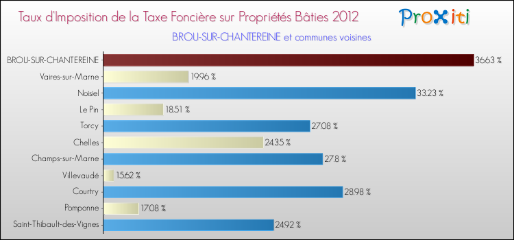 Taux d'imposition de la taxe foncière sur le bati 2012 pour BROU-SUR-CHANTEREINE et les communes proches Comparaison des taux d'imposition de la taxe foncière sur le bati 2012 pour BROU-SUR-CHANTEREINE et les communes voisines