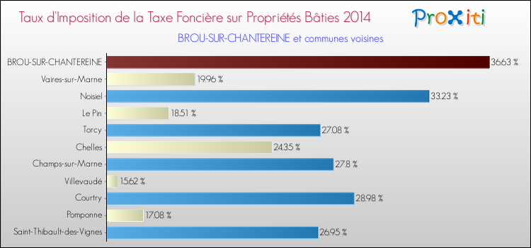 Taux d'imposition de la taxe foncière sur le bati 2014 pour BROU-SUR-CHANTEREINE et les communes proches Comparaison des taux d'imposition de la taxe foncière sur le bati 2014 pour BROU-SUR-CHANTEREINE et les communes voisines