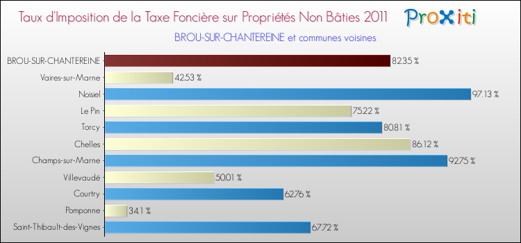 Taux d'imposition de la taxe foncière sur les immeubles et terrains non batis 2011 pour BROU-SUR-CHANTEREINE et les communes proches Comparaison des taux d'imposition de la taxe foncière sur les immeubles et terrains non batis 2011 pour BROU-SUR-CHANTEREINE et les communes voisines