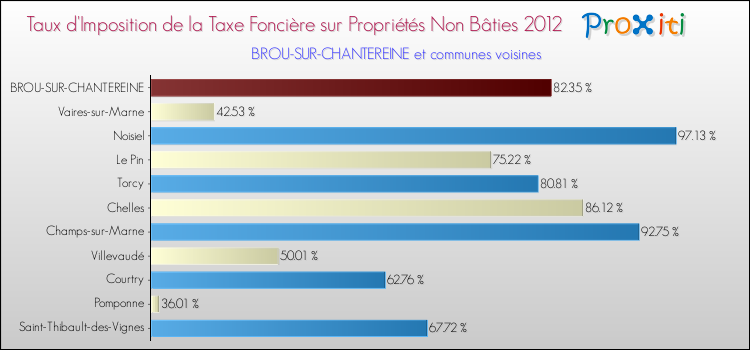 Taux d'imposition de la taxe foncière sur les immeubles et terrains non batis 2012 pour BROU-SUR-CHANTEREINE et les communes proches Comparaison des taux d'imposition de la taxe foncière sur les immeubles et terrains non batis 2012 pour BROU-SUR-CHANTEREINE et les communes voisines