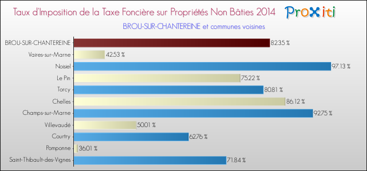 Taux d'imposition de la taxe foncière sur les immeubles et terrains non batis 2014 pour BROU-SUR-CHANTEREINE et les communes proches Comparaison des taux d'imposition de la taxe foncière sur les immeubles et terrains non batis 2014 pour BROU-SUR-CHANTEREINE et les communes voisines