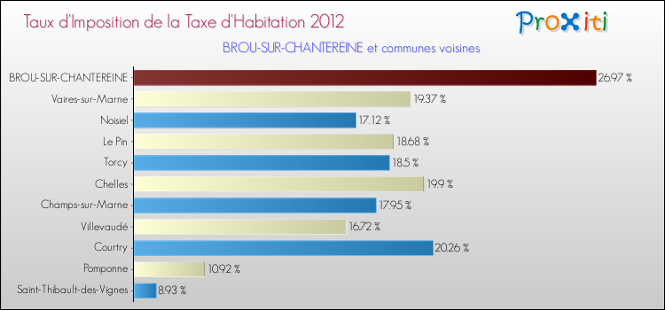 Taux d'imposition de la taxe d'habitation 2012 pour BROU-SUR-CHANTEREINE et les communes proches Comparaison des taux d'imposition de la taxe d'habitation 2012 pour BROU-SUR-CHANTEREINE et les communes voisines