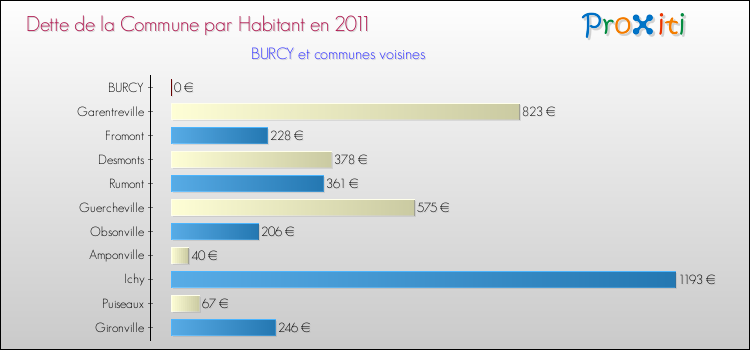 Dette par habitant de la commune en 2011 pour BURCY et les communes proches Comparaison de la dette par habitant de la commune en 2011 pour BURCY et les communes voisines