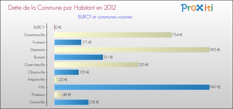 Dette par habitant de la commune en 2012 pour BURCY et les communes proches Comparaison de la dette par habitant de la commune en 2012 pour BURCY et les communes voisines