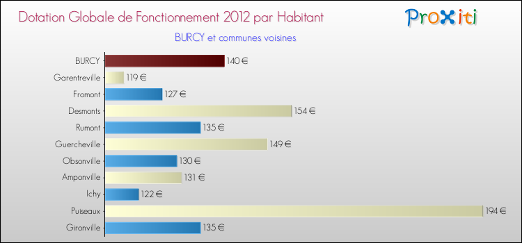 Montant des dotations globales de fonctionnement DGF par Habitant pour BURCY et les communes proches Comparaison des des dotations globales de fonctionnement DGF par habitant pour BURCY et les communes voisines