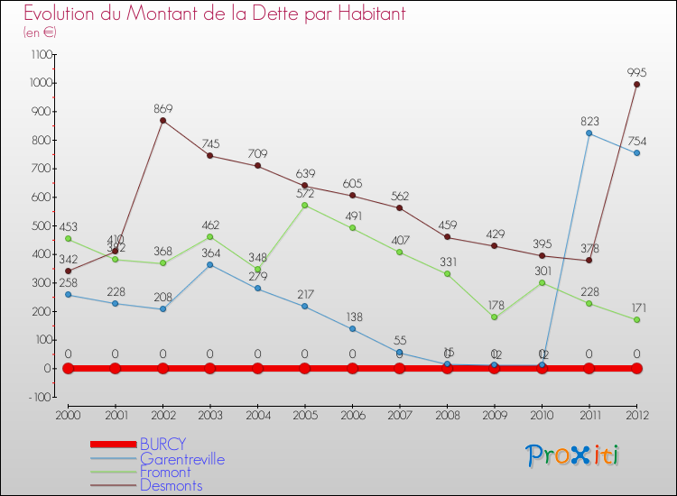 Evolution de la dette par habitant pour la commune de BURCY et les communes proches de 2000 à 2012 Comparaison de la dette par habitant pour BURCY et les communes voisines de 2000 à 2012