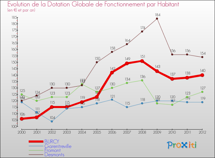Evolution et montant de la dotation globale de fonctionnement par Habitant pour BURCY et les communes proches Comparaison des dotations globales de fonctionnement par habitant pour BURCY et les communes voisines