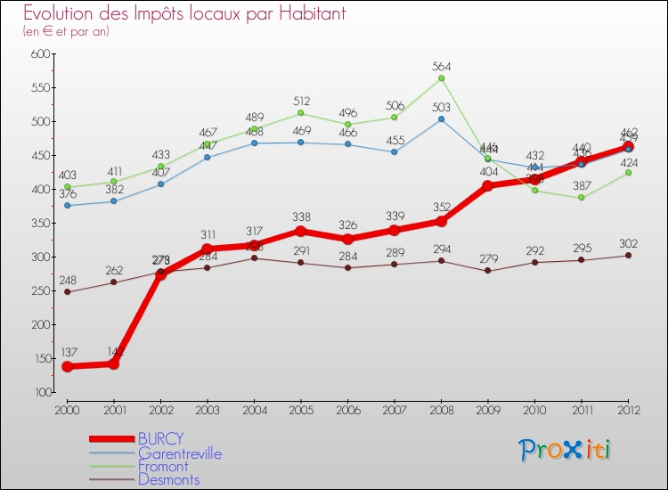 Evolution et montant des impôts locaux par Habitant pour BURCY et les communes proches Comparaison des impôts locaux par habitant pour BURCY et les communes voisines