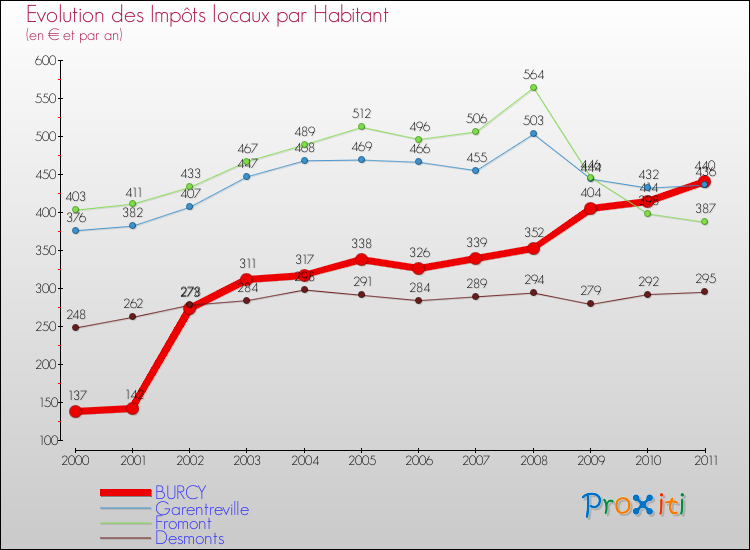 Evolution et montant des impôts locaux par Habitant pour BURCY et les communes proches Comparaison des impôts locaux par habitant pour BURCY et les communes voisines