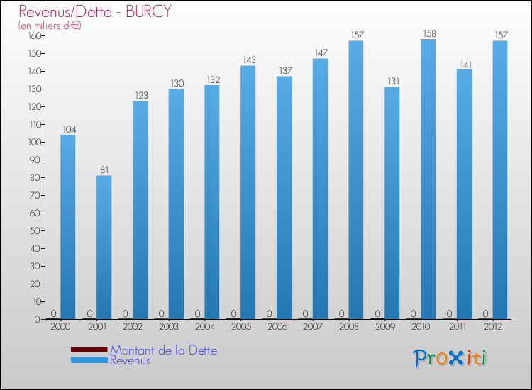 Evolution comparée de la dette et des revenus pour la commune de BURCY de 2000 à 2012 Comparaison de la dette et des revenus pour BURCY de 2000 à 2012