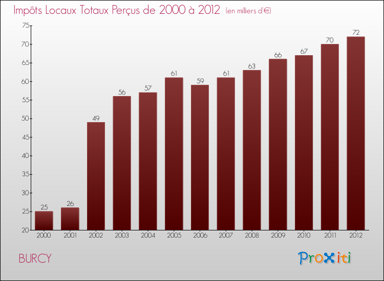 Evolution des Impôts Locaux pour la commune de BURCY de 2000 à 2012 Evolution des Impôts Locaux pour BURCY de 2000 à 2012