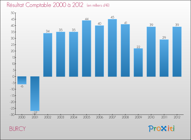 Evolution du résultat comptable pour la commune de BURCY de 2000 à 2012 Evolution du résultat comptable pour BURCY de 2000 à 2012