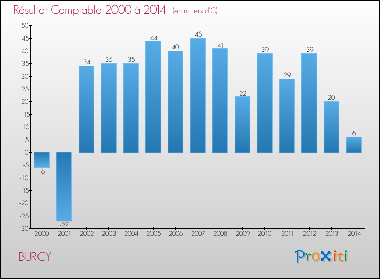 Evolution du résultat comptable pour la commune de BURCY de 2000 à 2014 Evolution du résultat comptable pour BURCY de 2000 à 2014