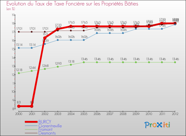 Evolution du taux de la taxe foncière sur le bati pour BURCY et les communes proches de 2000 à 2012 Comparaison des taux de taxe foncière sur le bati pour BURCY et les communes voisines de 2000 à 2012