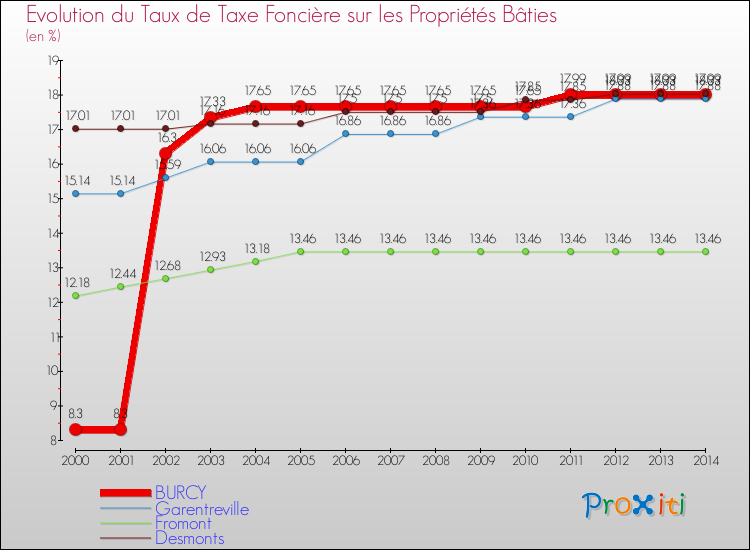 Evolution du taux de la taxe foncière sur le bati pour BURCY et les communes proches de 2000 à 2014 Comparaison des taux de taxe foncière sur le bati pour BURCY et les communes voisines de 2000 à 2014