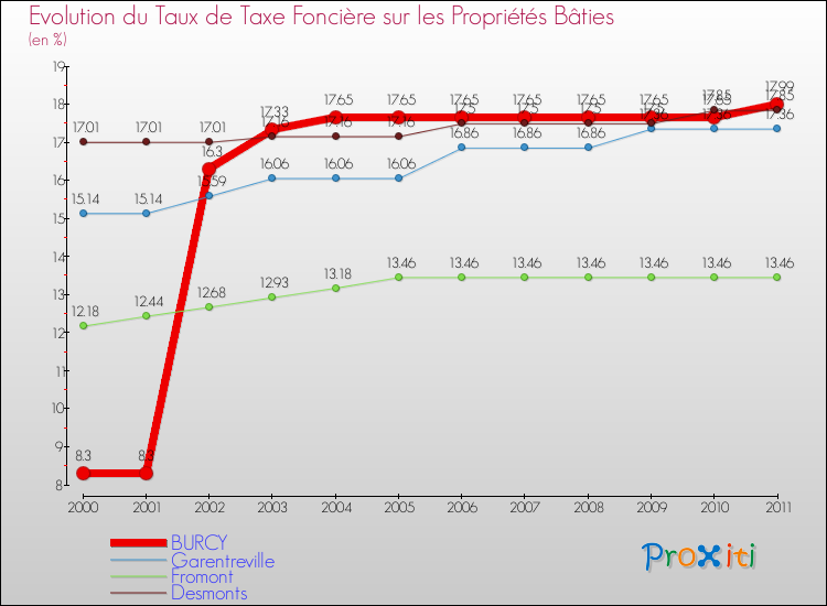 Evolution du taux de la taxe foncière sur le bati pour BURCY et les communes proches Comparaison des taux de taxe foncière sur le bati pour BURCY et les communes voisines