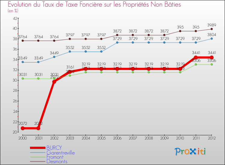 Evolution du taux de la taxe foncière sur les immeubles et terrains non batis pour BURCY et les communes proches de 2000 à 2012 Comparaison des taux de la taxe foncière sur les immeubles et terrains non batis pour BURCY et les communes voisines de 2000 à 2012