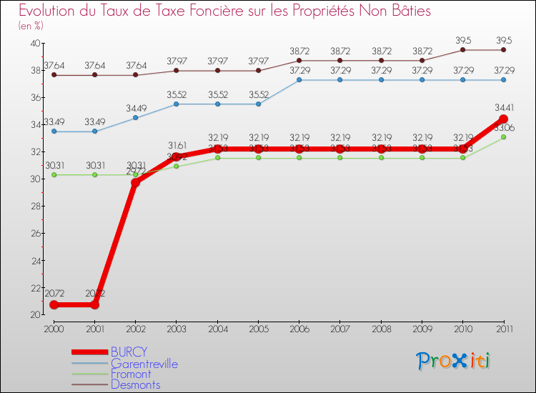 Evolution du taux de la taxe foncière sur les immeubles et terrains non batis pour BURCY et les communes proches Comparaison des taux de la taxe foncière sur les immeubles et terrains non batis pour BURCY et les communes voisines