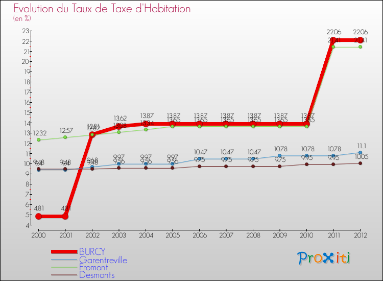 Evolution du taux de la taxe d'habitation pour BURCY et les communes proches Comparaison des taux de la taxe d'habitation pour BURCY et les communes voisines